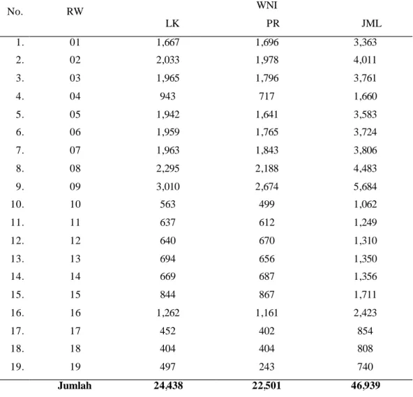 Tabel 2. Jumlah Penduduk di Tiap RW di Kelurahan Srengseng Sawah 