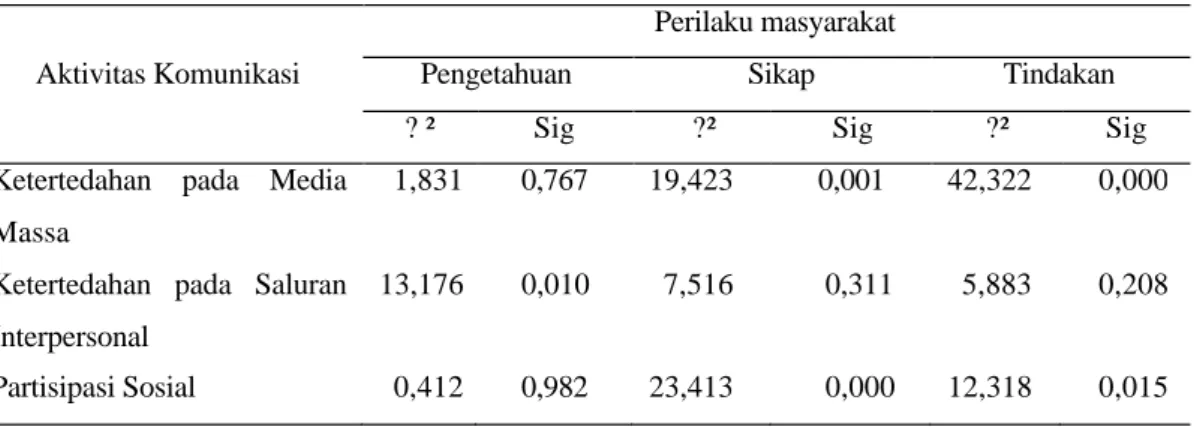 Tabel 5. Analisis korelasi aktivitas komuni kasi dengan perilaku  masyarakat 