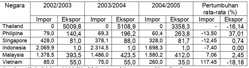 Tabel 1. Neraca Perdagangan Gula di Beberapa Negara Asia Tenggara Tahun 2002-2005 (ribu Ton) 