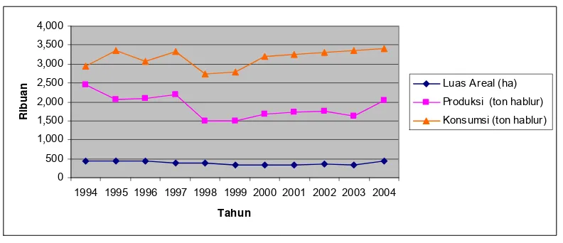Gambar 1. Trend Kinerja Industri Gula Nasional Tahun 1994-2004 (Lembaga Penelitian Perkebunan Indonesia, 2005) 