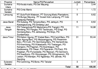 Tabel 3. Daftar PG di Indonesia Tahun 2003 