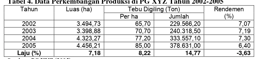 Tabel 4. Data Perkembangan Produksi di PG XYZ Tahun 2002-2005 