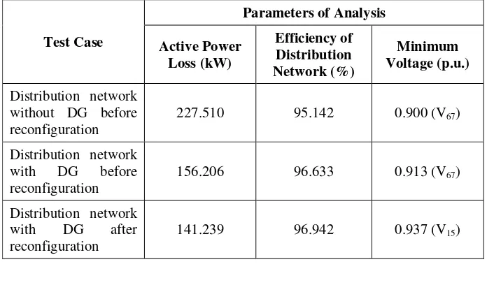 Table 2. The Results of Simulation of 70 Nodes Distribution Network 