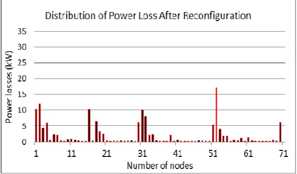 Figure 10. Distribution of power loss after reconfiguration. 