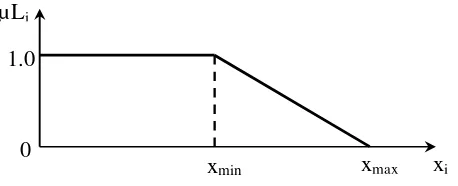 Figure 1. Membership function for power-loss reduction. 