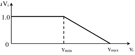 Figure 2. Membership function for voltage deviation. 