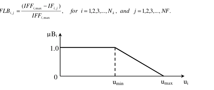 Figure 4. Membership function for the load balancing index. 