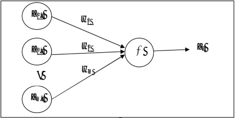 Gambar 2. Struktur jaringan syaraf tiruan dengan input Z 1,t , Z 2,t , …, Z m,t  dan bobot  koneksinya w 1 , w 2 , …, w m Z twm w2 w1 Z1,tZ2,tZm,t# ∑