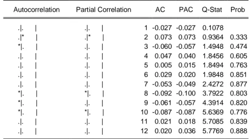 Tabel 5. Uji Ljung-Box model ARIMA pada data stasioner  Autocorrelation  Partial Correlation  AC    PAC   Q-Stat   Prob 