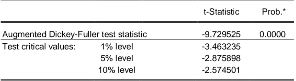 Tabel 9. Statistik uji ADF pada data stasioner dengan outlier  t-Statistic    Prob.* 