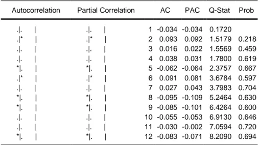Tabel 11. Uji Ljung-Box model ARIMA pada data stasioner dengan outlier  Autocorrelation  Partial Correlation  AC    PAC   Q-Stat   Prob 