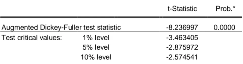 Tabel 16. Statistik uji ADF pada data nontasioner differencing satu  t-Statistic    Prob.* 