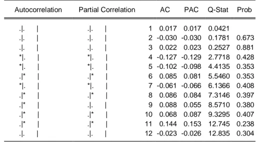 Tabel 18. Uji Ljung-Box model ARIMA pada data nonstasioner  Autocorrelation  Partial Correlation  AC    PAC   Q-Stat   Prob 