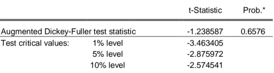 Tabel 22. Statistik uji ADF pada data nontasioner dengan outlier  t-Statistic    Prob.* 