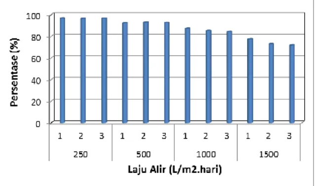 Gambar  4.  Efisiensi  reduksi  COD  air  lim- lim-bah  industri  minyak  goreng  pada  MSL  dengan  4  variasi  laju alir 