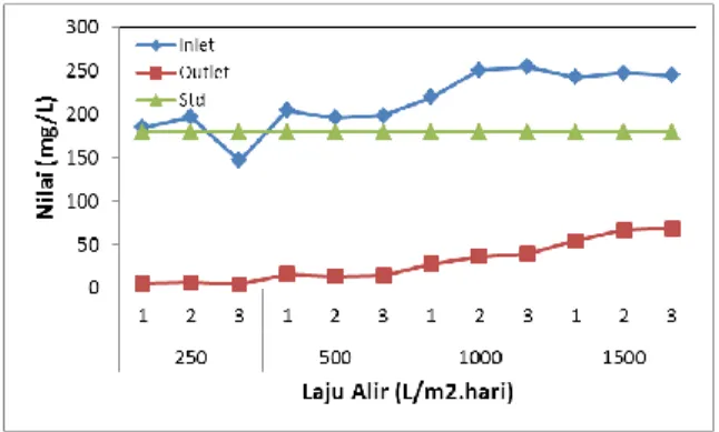 Gambar 6. Efisiensi reduksi TSS air limbah  industri  minyak  goreng  pada  reaktor  MSL  dengan  4  variasi  laju alir  