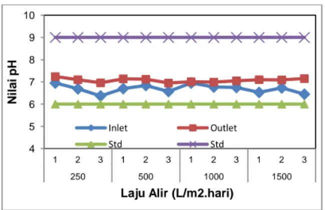 Gambar  10.  Nilai  pH  inlet  pabrik,  inlet  dan  outlet  air  limbah  industri  minyak goreng pada 4 variasi  laju  alir  dan  nilai  baku  mutunya