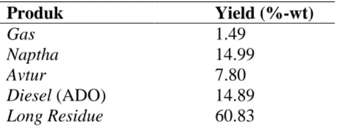 Tabel 14. Produk dan Perolehan Re-Distiller I/II  Produk  Yield (%-wt)  Gas  Naptha  Avtur  Diesel (ADO)  Long Residue  1.49  14.99 7.80 14.89 60.83 