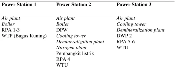 Tabel 15. Power Station dan Unit Utilitas di Pertamina RU III  Power Station 1  Power Station 2  Power Station 3 