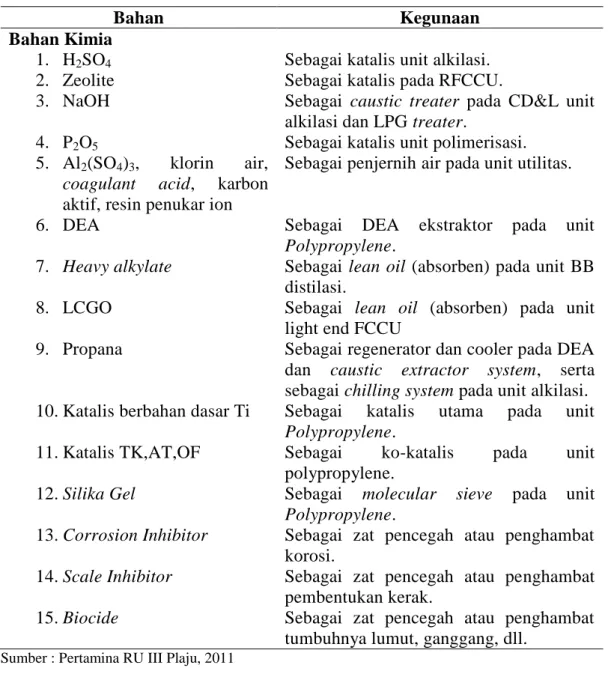 Tabel 7.Kegunaan Bahan-BahanPenunjang (Lanjutan)  Bahan  Kegunaan  Bahan Kimia  1.  H 2 SO 4 2