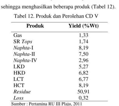Tabel 12. Produk dan Perolehan CD V  Produk  Yield (%Wt)  Gas  SR Tops  Naphta-I  Naphta-II  Naphta-IV  LKD  HKD  LCT  HCT  Residue  Loss  1,33 1,74 8,19 7,50 2,96 5,27 6,82 6,77 8,19  50,91 0,32 