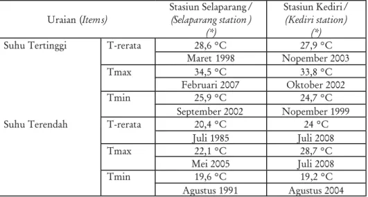 Tabel 3. Kejadian suhu udara bulanan tertinggi dan terendah di Pulau Lombok Table 3. The highest and lowest air temperature in Lombok Island