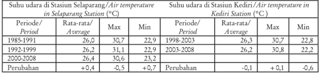 Tabel 2. Perubahan suhu udara pada tiap periode Table 2. Change in air temperature on each period