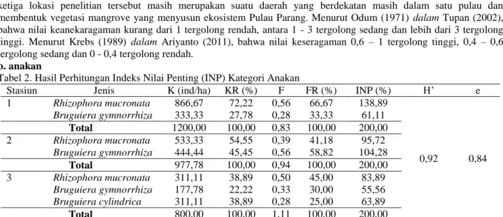 Tabel 2. Hasil Perhitungan Indeks Nilai Penting (INP) Kategori Anakan 