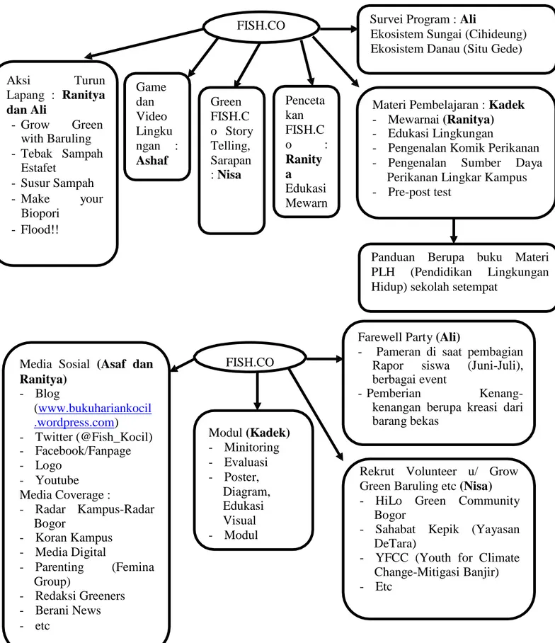 Gambar 2. Sistematika Program FISH.CO dan keberlanjutan Program