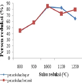 Gambar 2 Pengaruh suhu pada persen reduksi  bijih besi laterit dari Bayah 