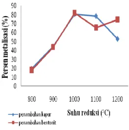 Gambar  4  Pengaruh  suhu  pada  persen  metalisasi  bijih  besi  laterit  dari  Bayah 