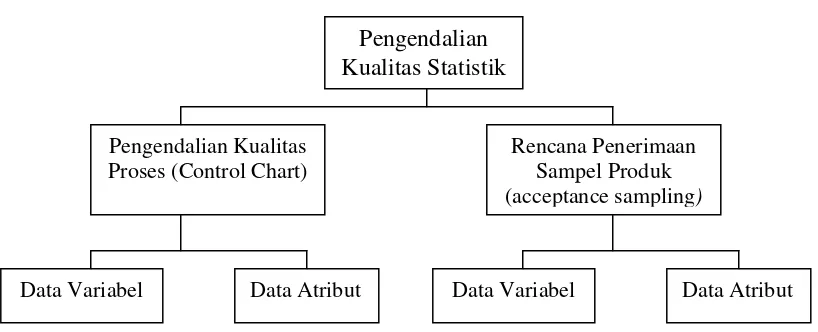 Gambar 5. Pengendalian Kualitas Statistik  (Mitra dalam Ariani, 2003) 