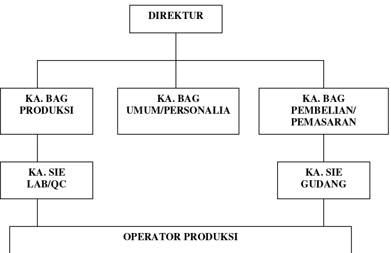 Gambar 7. Struktur Organisasi PT. SBQUA 