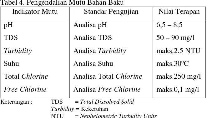 Tabel 4. Pengendalian Mutu Bahan Baku 