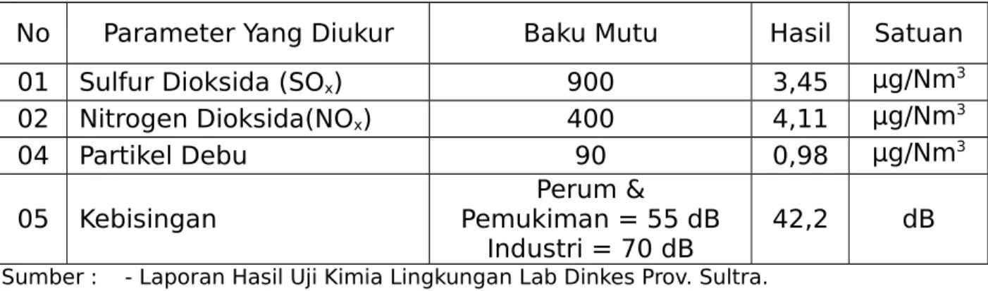 Tabel 3.2. Data Kualitas Udara di Sekitar Lokasi Embung Lagundi