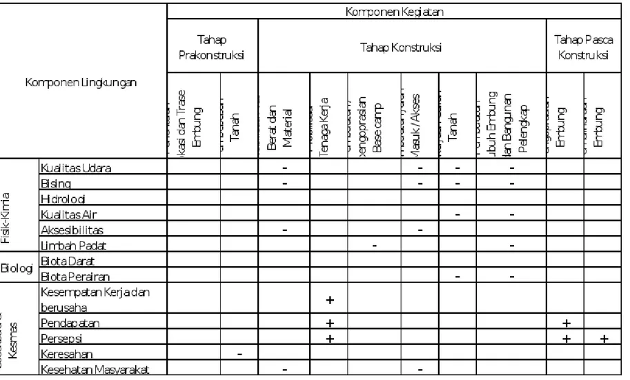 Tabel 3.4. Matriks Dampak Lingkungan Pembangunan Embung Lagundi