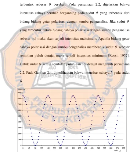 Gambar 2.4. Besarnya Intensitas I pada sudutθ   