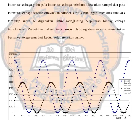 Gambar 3.2.Contoh  data eksperimen  