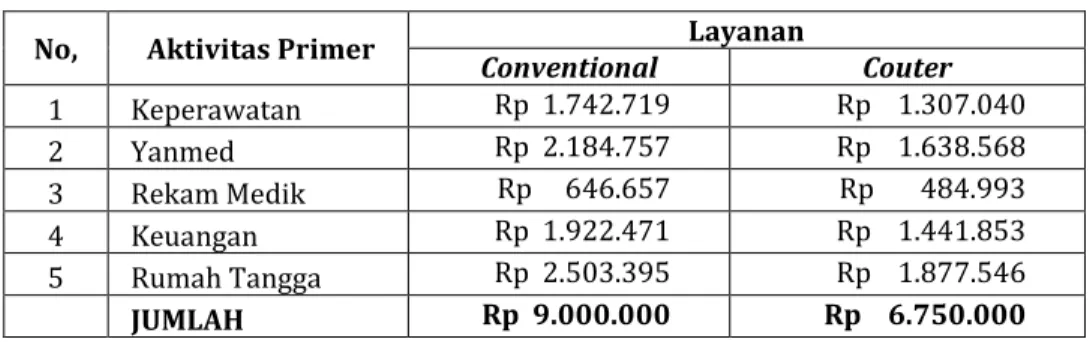 Tabel 7. Total Biaya Hasil Perhitungan Matriks APD 