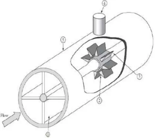 Gambar II.16 Turbin Meter 