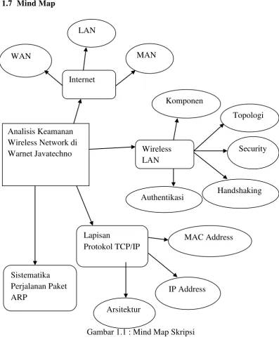 Gambar 1.1 : Mind Map Skripsi 