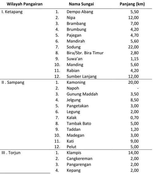 Tabel 2.3  Nama dan Panjang Sungai Menurut Wilayah Pengairan  di Kabupaten Sampang 