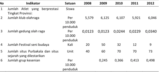 Tabel 2.13  Jenis Prestasi-prestasi di Bidang Kepemudaan, Olahraga dan Kebudayaan  Kabupaten SampangTahun 2008–2012 