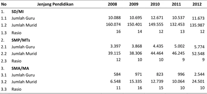 Tabel 2.17 Jumlah Guru dan Murid Jenjang Pendidikan Dasar dan Menengah  Kabupaten Sampang Tahun 2008–2012 