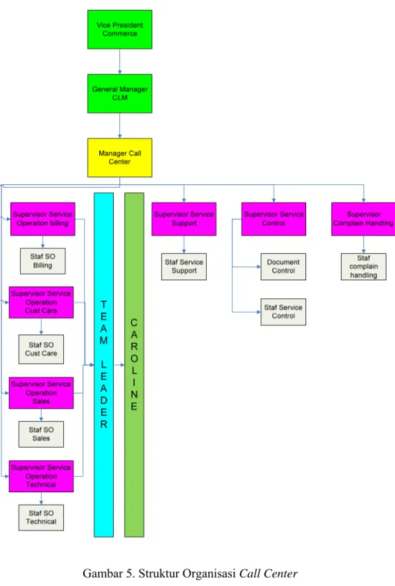 Gambar 5. Struktur Organisasi Call Center 