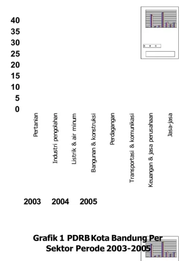 Grafik 1 PDRB Kota Bandung Per Sektor Perode 2003-2005