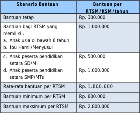 Tabel 1. Skenario BantuanCatatan: