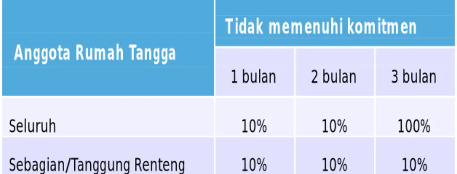 Tabel 4. Sanksi Bagi Peserta PKH