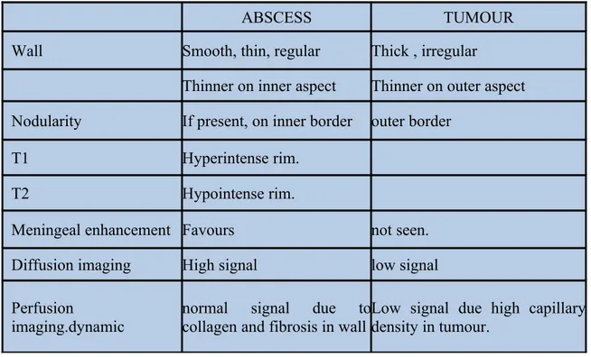 Tabel 2.3 Perbedaan Abses dan Tumor berdasarkan Neuroimaging