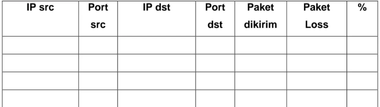 Tabel Pengukuran Jitter  IP src  Port  src  IP dst  Port dst  Paket  dikirim  Jitter (ms) 